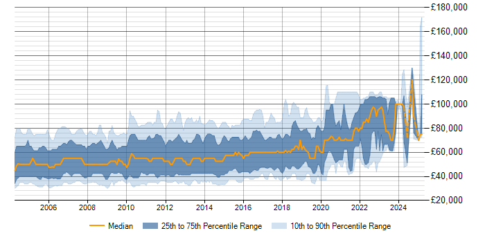 Salary trend for JMS in the UK