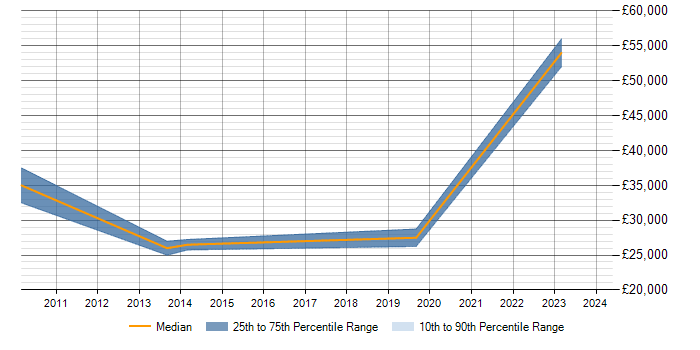 Salary trend for LAN in Ruislip