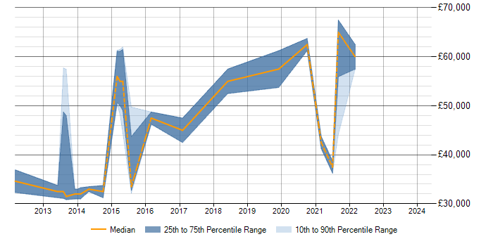 Salary trend for Logical Data Model in Milton Keynes