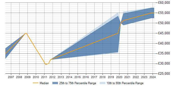 Salary trend for Mainframe Developer in Milton Keynes