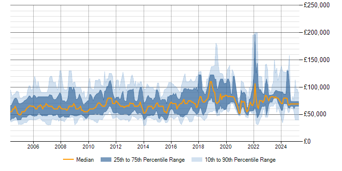 Salary trend for MBA in England