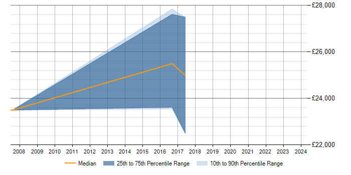 Salary trend for Microsoft Excel in Ruislip
