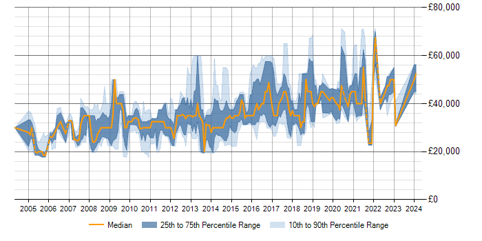 Salary trend for MySQL in Bath