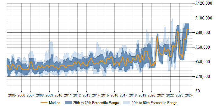Salary trend for MySQL in Cambridge