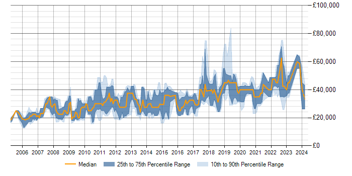 Salary trend for MySQL in Devon