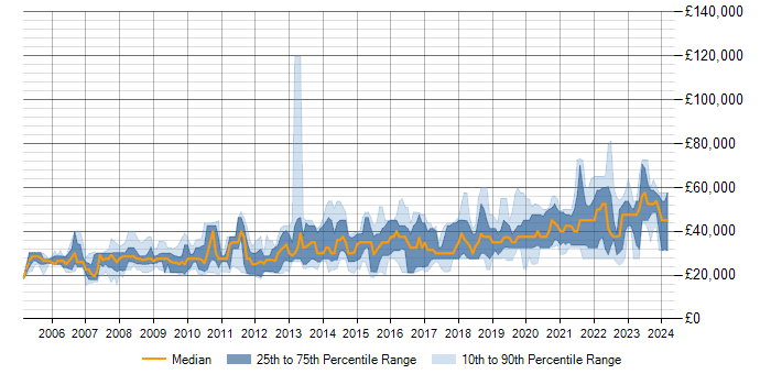 Salary trend for MySQL in Dorset