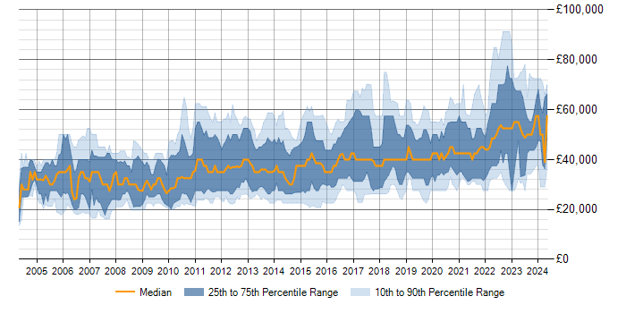 Salary trend for MySQL in Hampshire