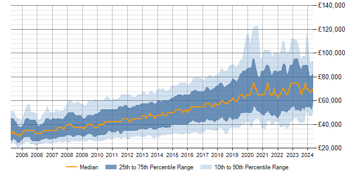 Salary trend for MySQL in London