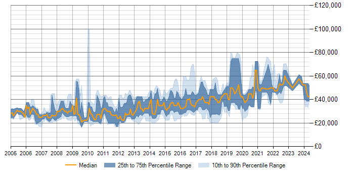 Salary trend for MySQL in Nottingham