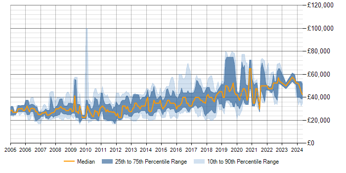 Salary trend for MySQL in Nottinghamshire