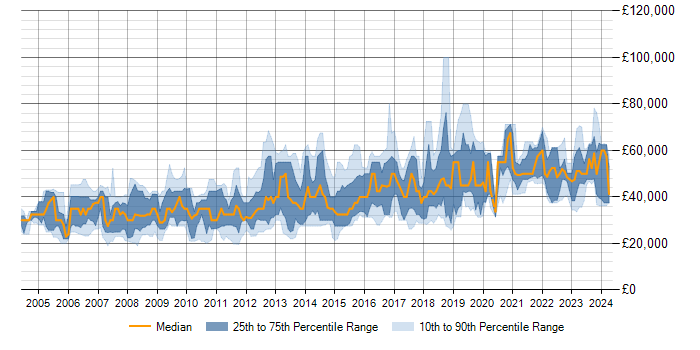 Salary trend for MySQL in Oxfordshire