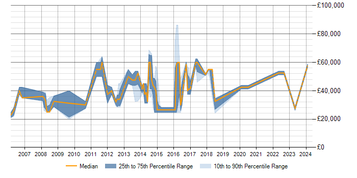 Salary trend for MySQL in Redhill