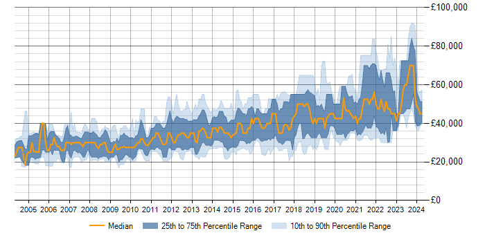 Salary trend for MySQL in Scotland