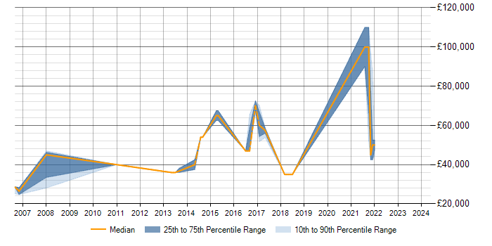 Salary trend for MySQL in Sutton
