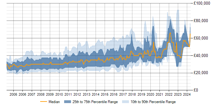 Salary trend for MySQL Developer in the UK
