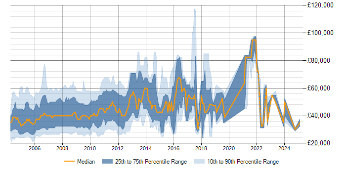 Salary trend for New Media in London