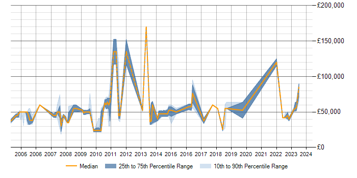 Salary trend for NonStop SQL in London