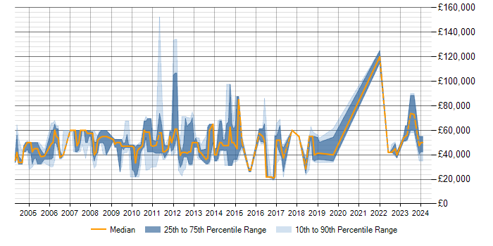 Salary trend for NonStop SQL in the UK
