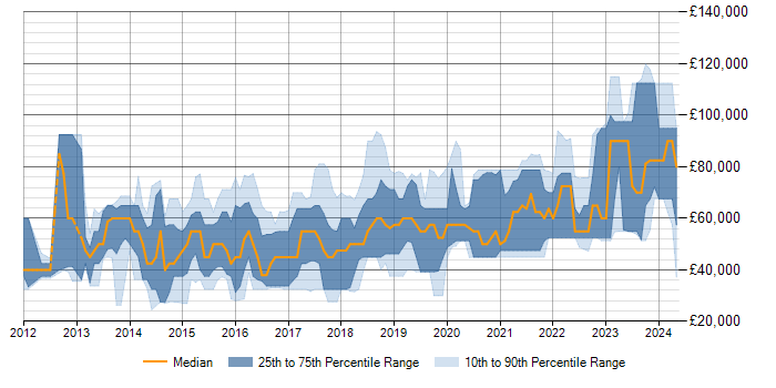 Salary trend for NoSQL in Berkshire