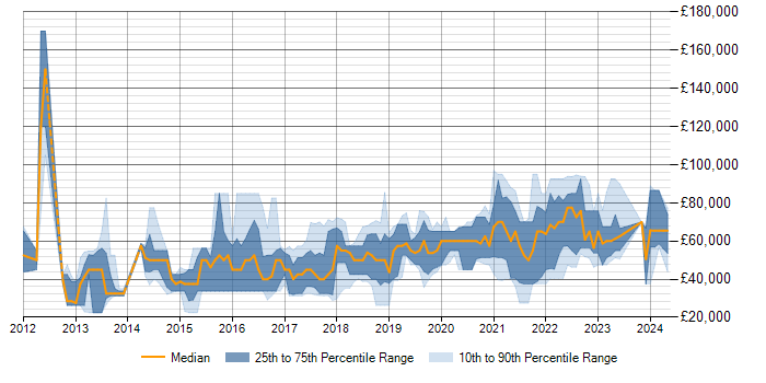 Salary trend for NoSQL in Birmingham