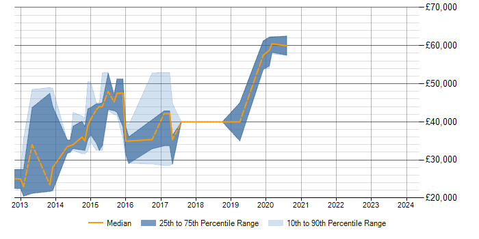 Salary trend for Objective-C in Milton Keynes