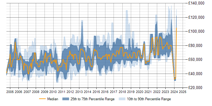 Salary trend for Online Banking in London