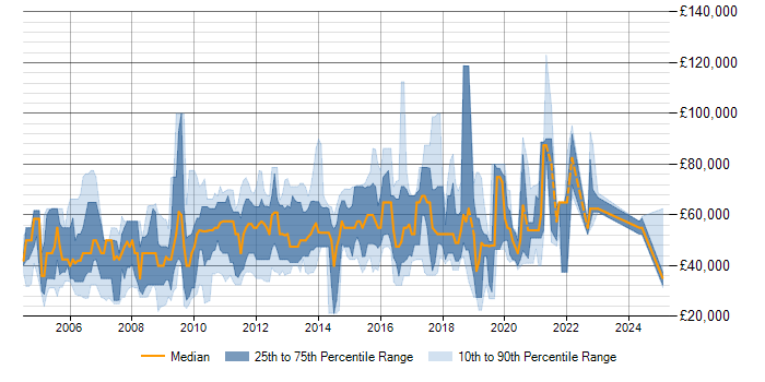 Salary trend for Online Betting in the UK