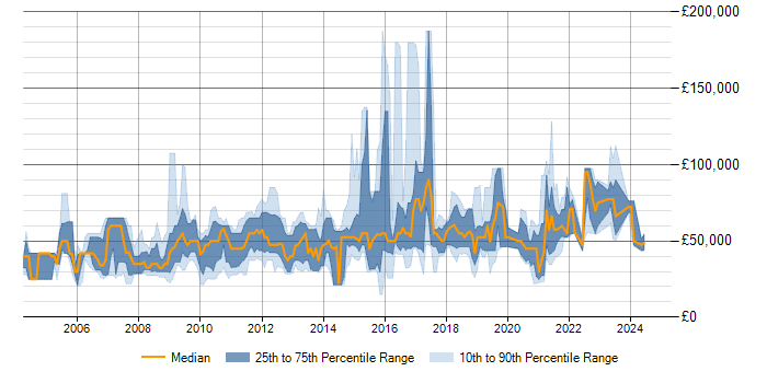 Salary trend for Online Gambling in England