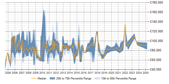 Salary trend for Oracle Programme Manager in the UK