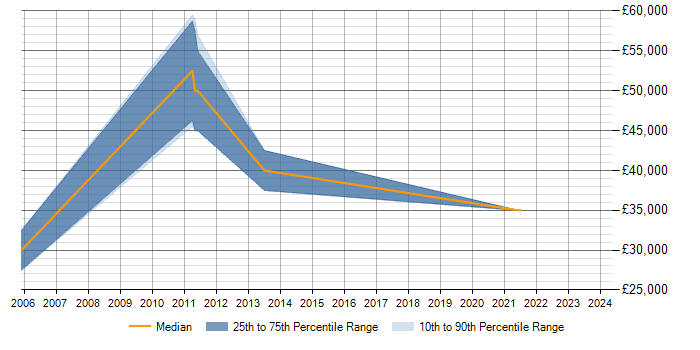 Salary trend for OSPF in Aldershot