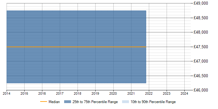 Salary trend for OSPF in Epsom