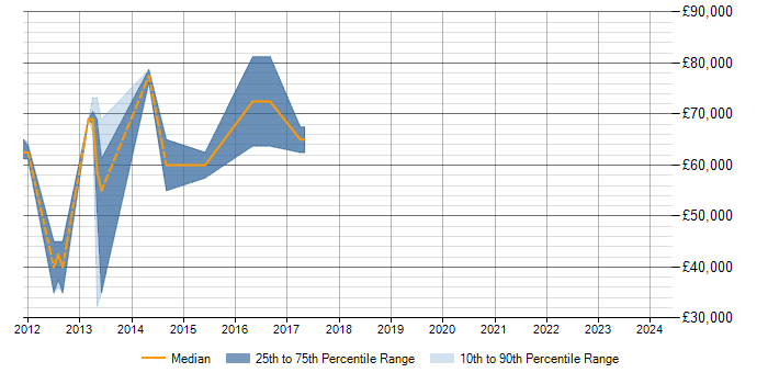 Salary trend for PCI DSS in Aldershot