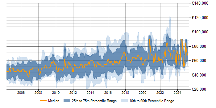 Salary trend for Penetration Tester in the UK