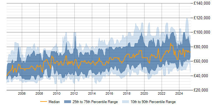 Salary trend for Penetration Testing in London