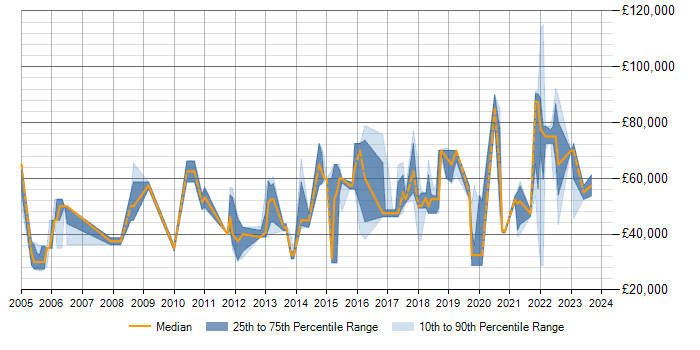 Salary trend for Penetration Testing in Milton Keynes