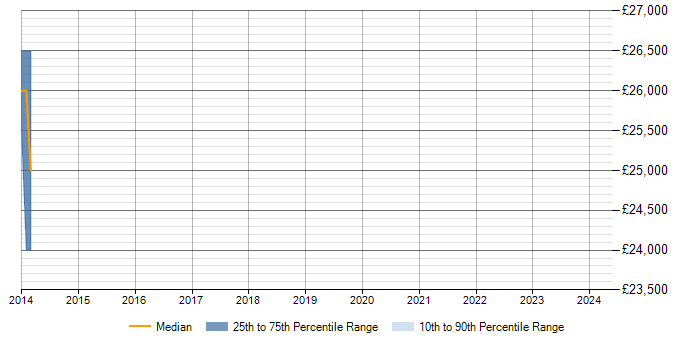 Salary trend for Performance Analysis in Beckenham