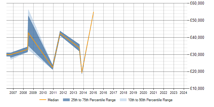 Salary trend for Performance Analysis in Newbury