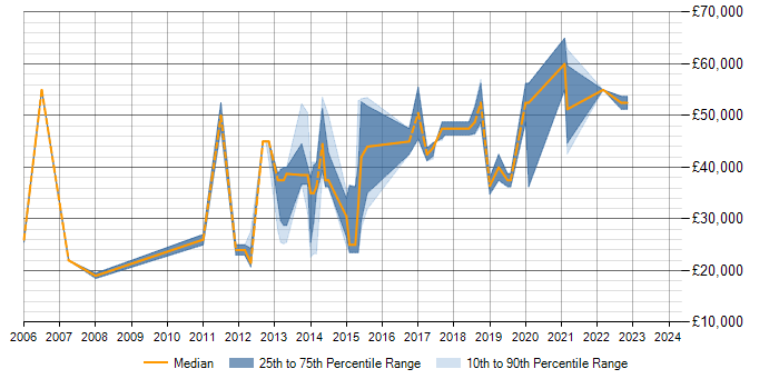 Salary trend for Performance Improvement in Milton Keynes