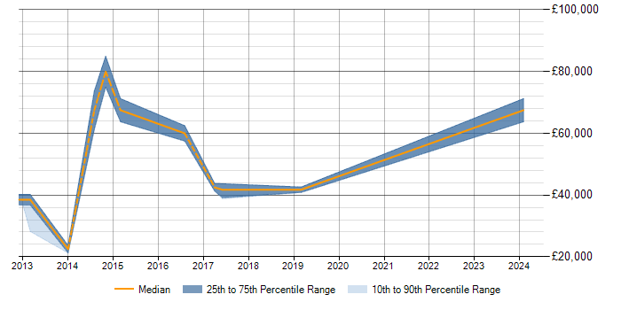 Salary trend for Performance Measurement in Milton Keynes
