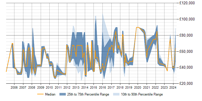 Salary trend for Performance Metrics in Berkshire