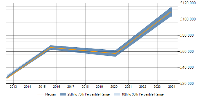 Salary trend for Performance Metrics in Cheltenham