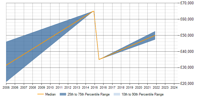 Salary trend for Performance Metrics in Epsom