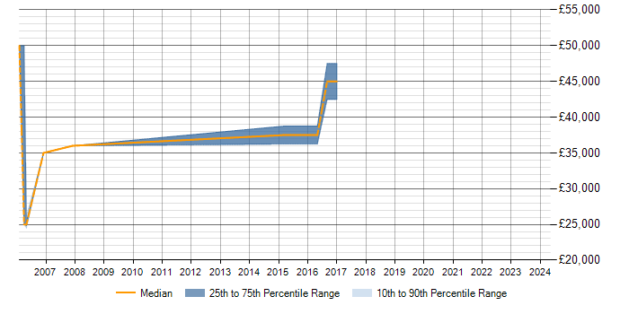 Salary trend for Performance Optimisation in Borehamwood