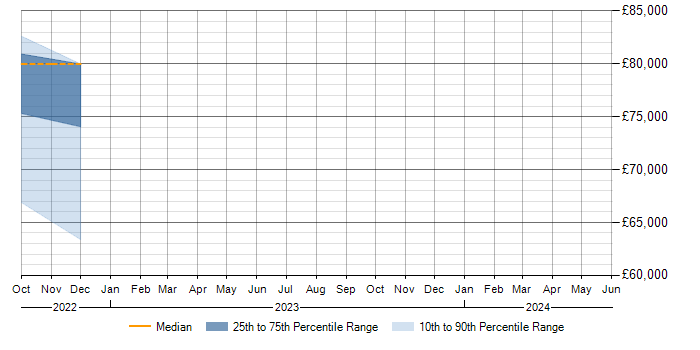 Salary trend for Pixi.js in Berkshire