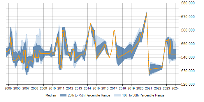 Salary trend for PL/SQL in Bracknell
