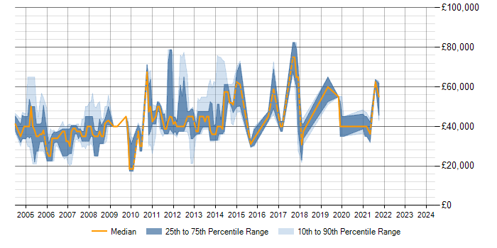 Salary trend for PL/SQL in Dorset