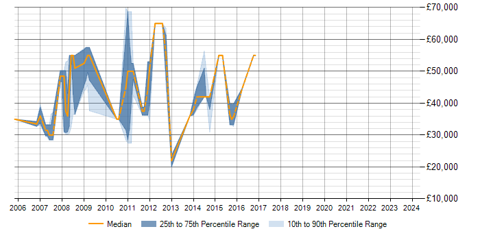 Salary trend for PL/SQL in Farnborough