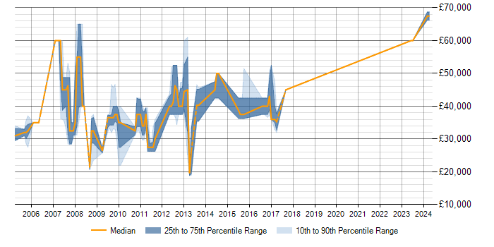 Salary trend for PL/SQL in Harrogate