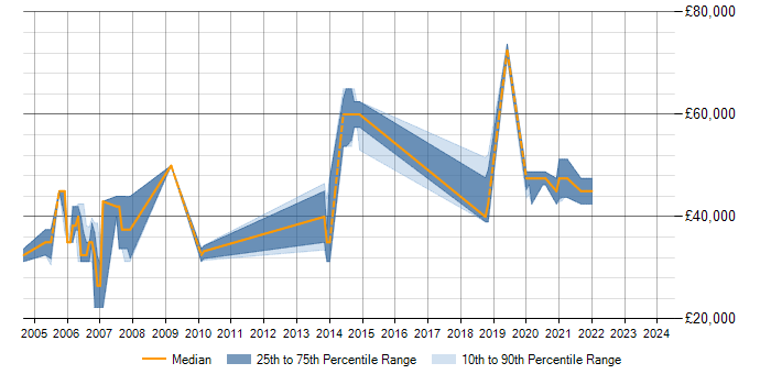 Salary trend for PL/SQL in Horsham