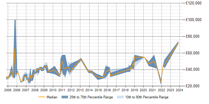 Salary trend for PL/SQL in Livingston
